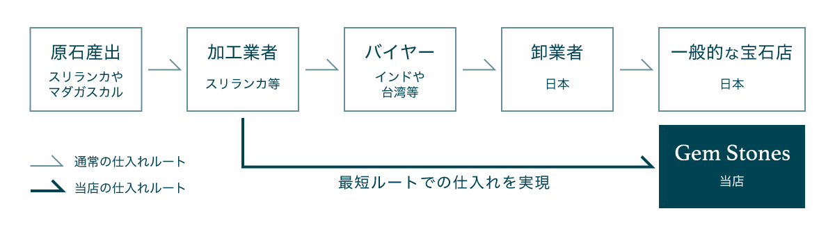 仕入れルート