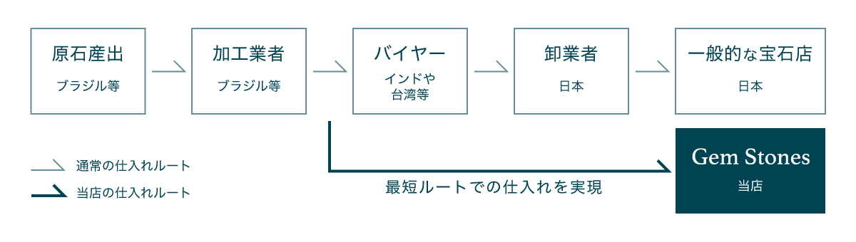 パライバトルマリンの仕入れ